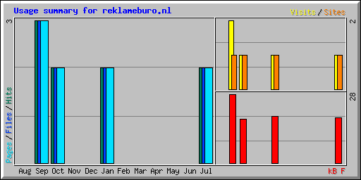 Usage summary for reklameburo.nl