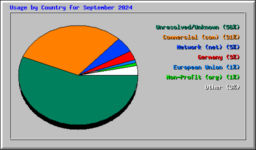 Usage by Country for September 2024