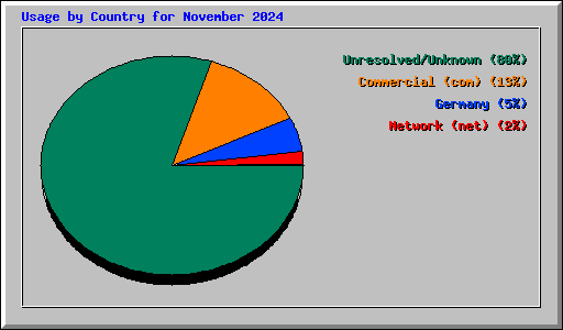 Usage by Country for November 2024