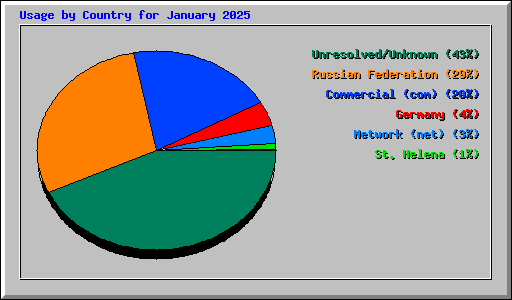 Usage by Country for January 2025