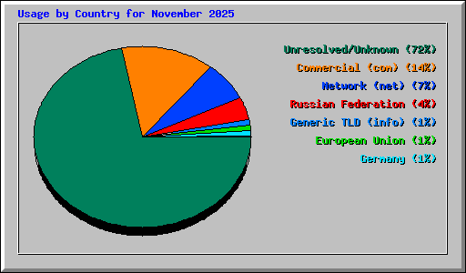 Usage by Country for November 2025