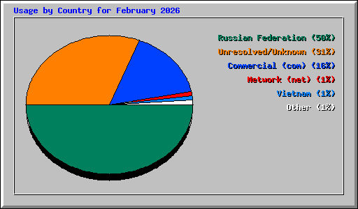 Usage by Country for February 2026