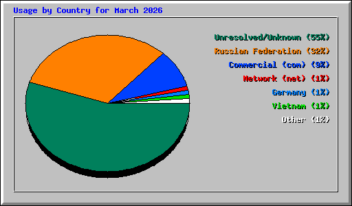 Usage by Country for March 2026