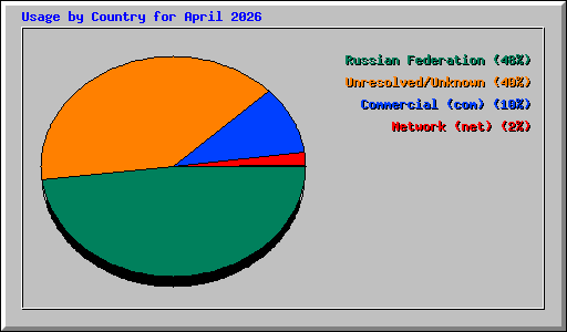 Usage by Country for April 2026