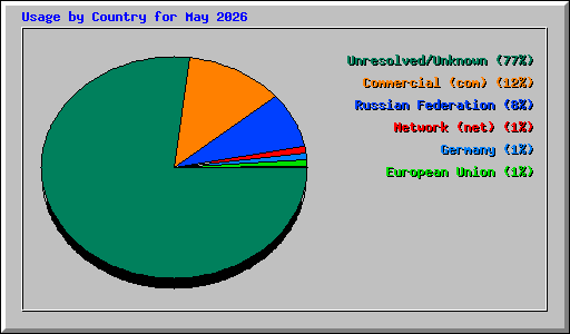 Usage by Country for May 2026