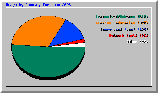 Usage by Country for June 2026