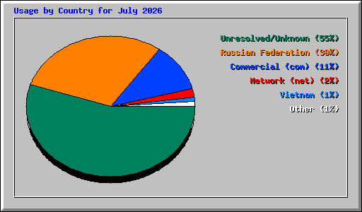 Usage by Country for July 2026