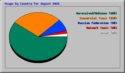 Usage by Country for August 2026