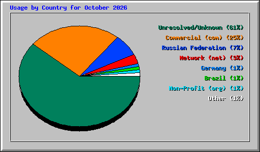 Usage by Country for October 2026