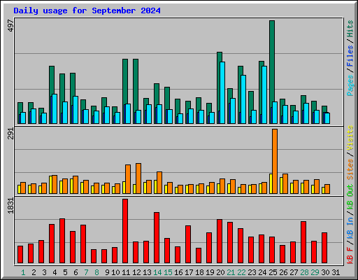 Daily usage for September 2024