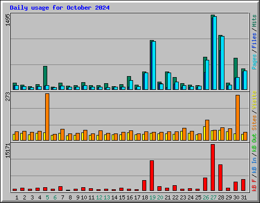 Daily usage for October 2024