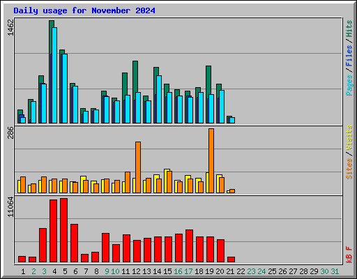 Daily usage for November 2024