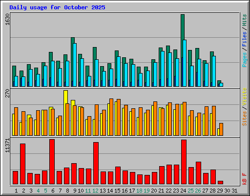 Daily usage for October 2025