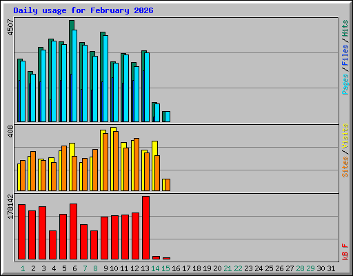 Daily usage for February 2026
