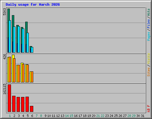 Daily usage for March 2026