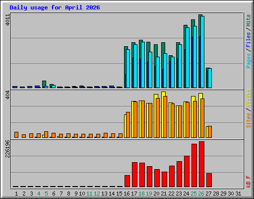 Daily usage for April 2026