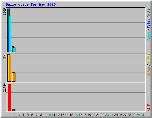 Daily usage for May 2026