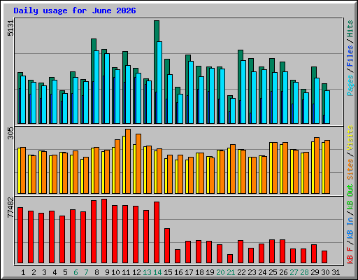 Daily usage for June 2026