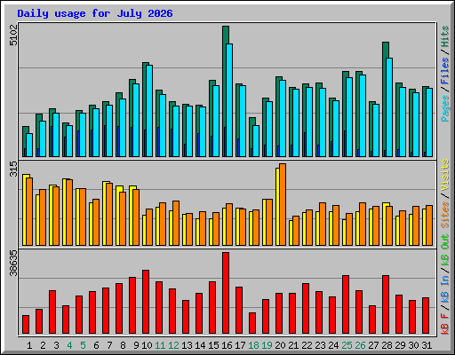 Daily usage for July 2026