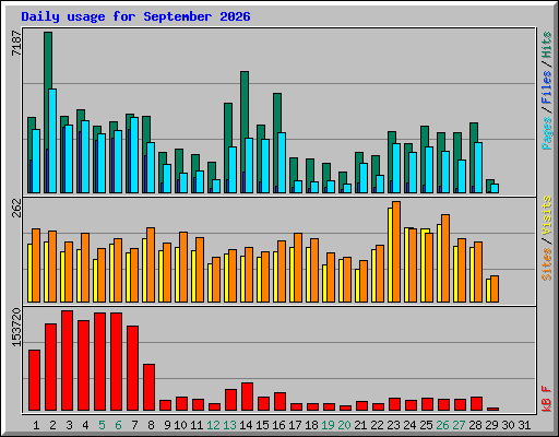 Daily usage for September 2026