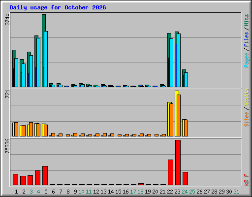 Daily usage for October 2026