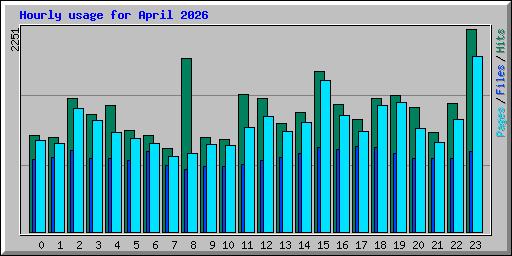 Hourly usage for April 2026