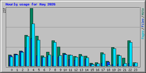 Hourly usage for May 2026