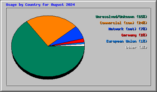 Usage by Country for August 2024