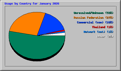 Usage by Country for January 2026
