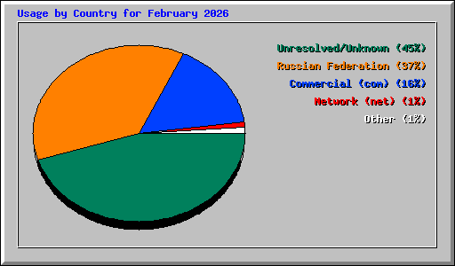 Usage by Country for February 2026