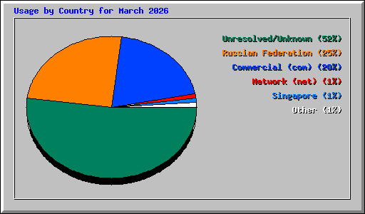 Usage by Country for March 2026