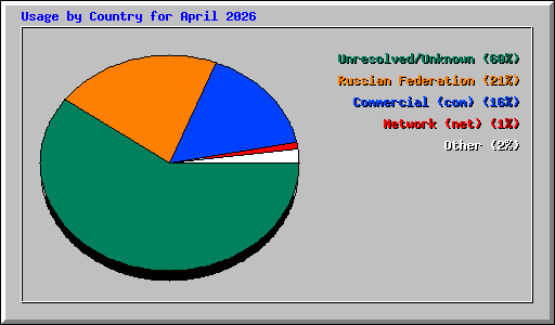 Usage by Country for April 2026