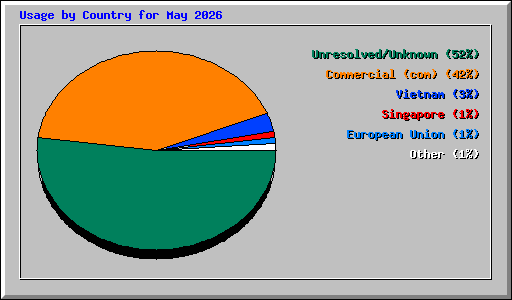 Usage by Country for May 2026