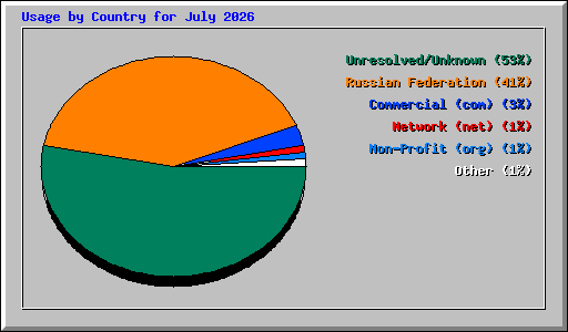 Usage by Country for July 2026