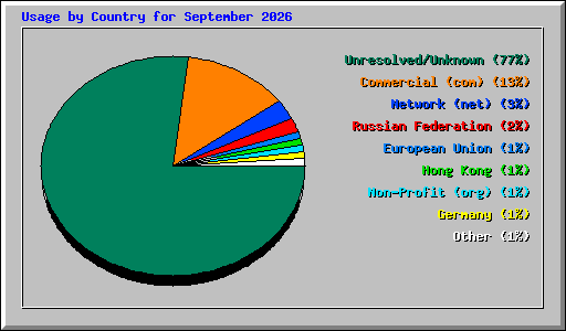 Usage by Country for September 2026