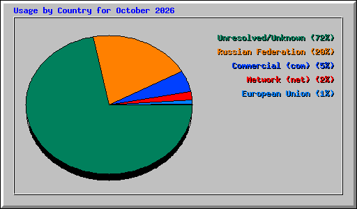 Usage by Country for October 2026