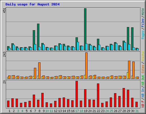 Daily usage for August 2024