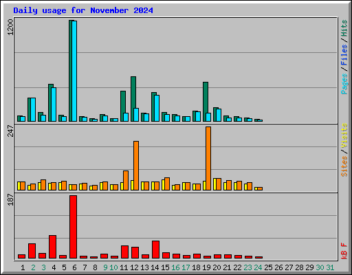 Daily usage for November 2024