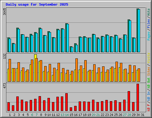 Daily usage for September 2025