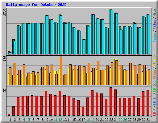 Daily usage for October 2025