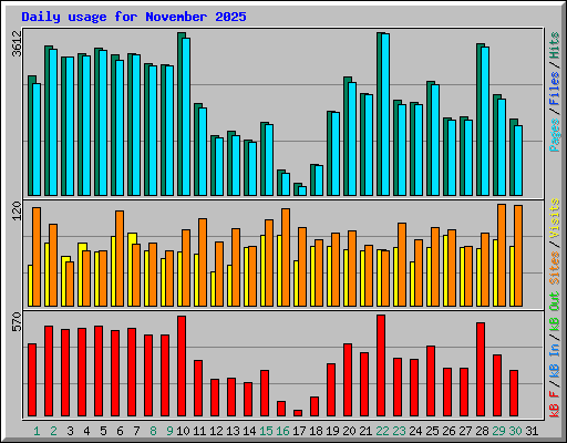 Daily usage for November 2025