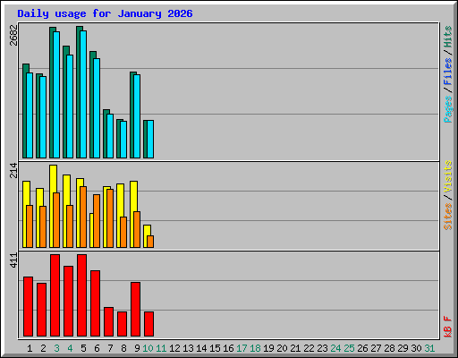 Daily usage for January 2026