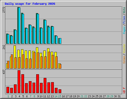 Daily usage for February 2026
