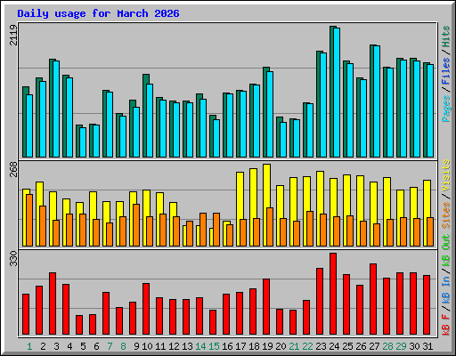 Daily usage for March 2026