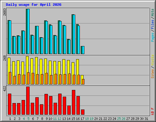 Daily usage for April 2026