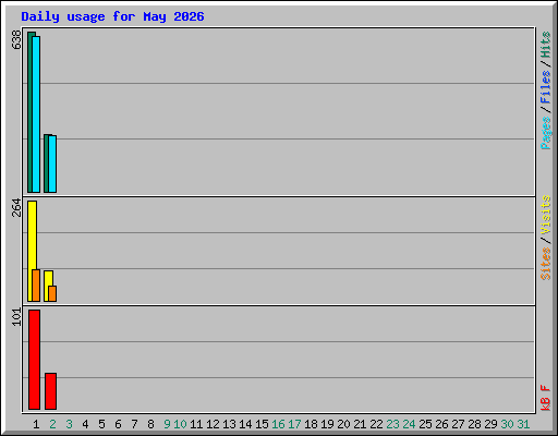 Daily usage for May 2026