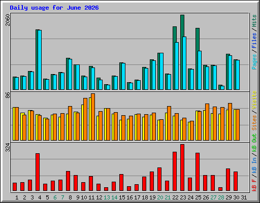 Daily usage for June 2026