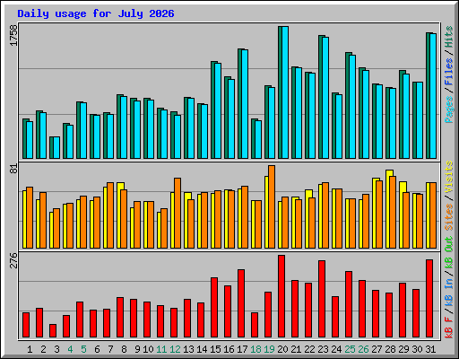 Daily usage for July 2026