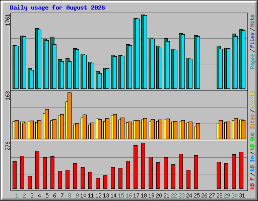 Daily usage for August 2026