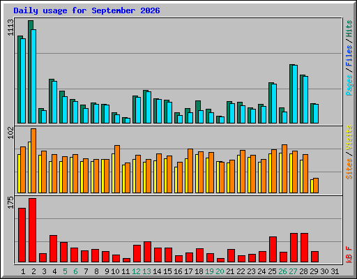 Daily usage for September 2026